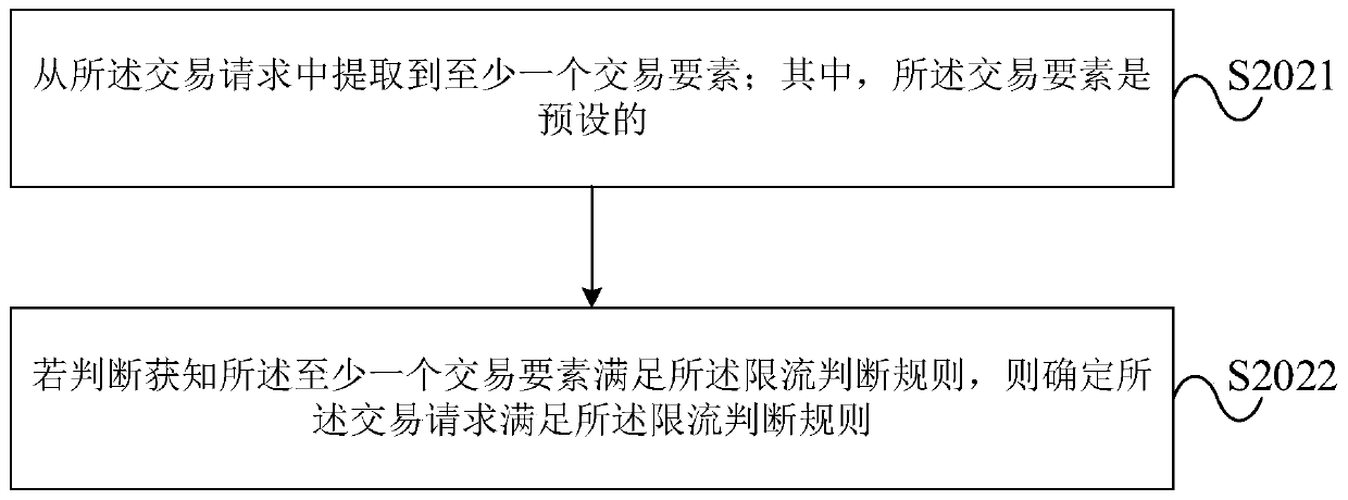 Flow limiting method and device for distributed server