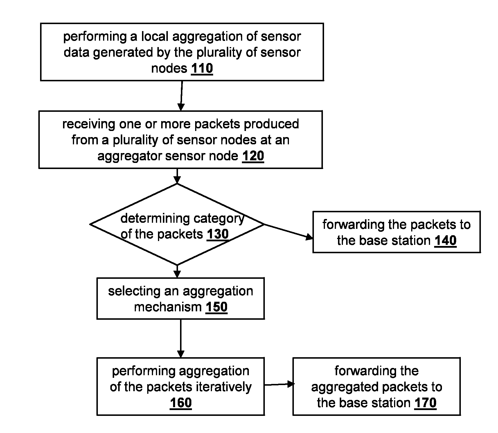 Method and system for adaptive aggregation of data in a wireless sensor network