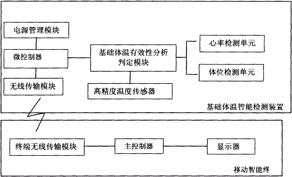 Method and device for intelligently measuring human body temperature and predicting female ovulatory period