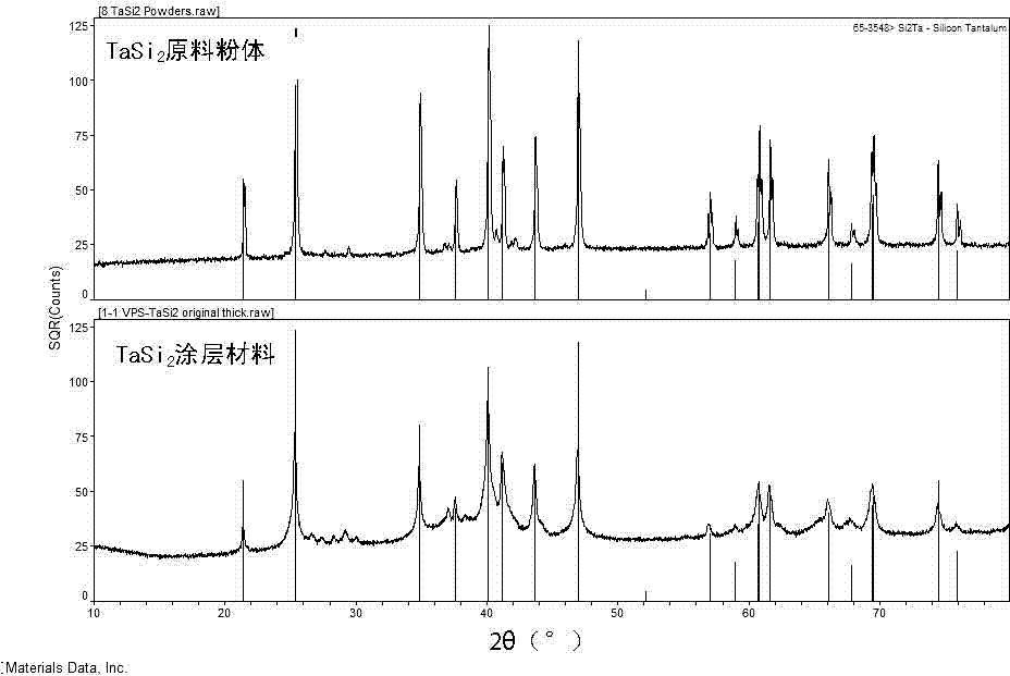 Method for preparing tantalum disilicide coating