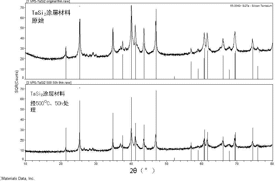 Method for preparing tantalum disilicide coating