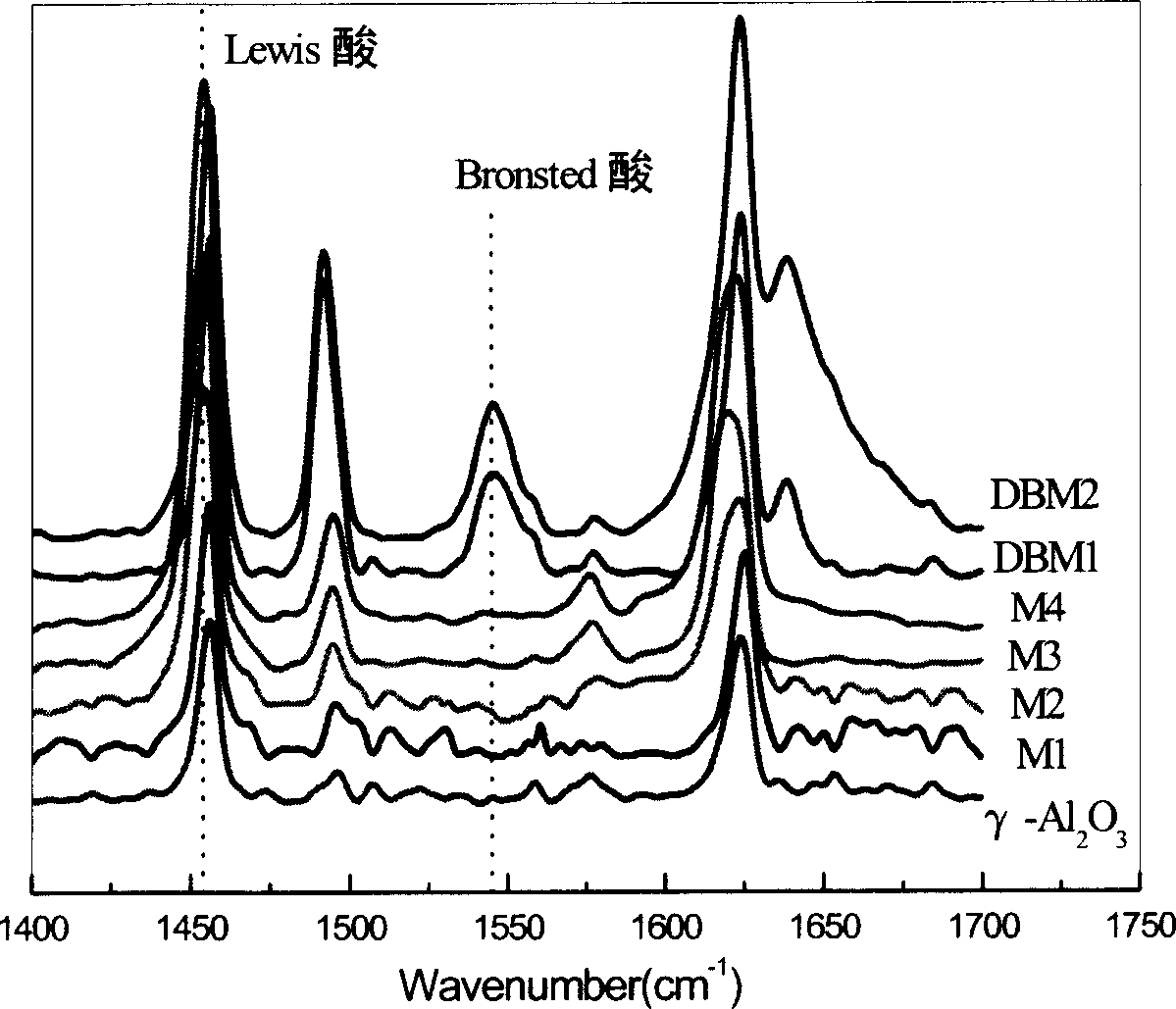 Modified alumina composition and preparation thereof