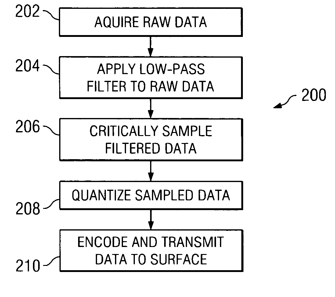 Data compression method used in downhole applications