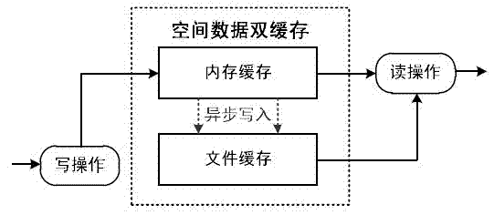 Spatial data double cache method and mechanism based on key value structure