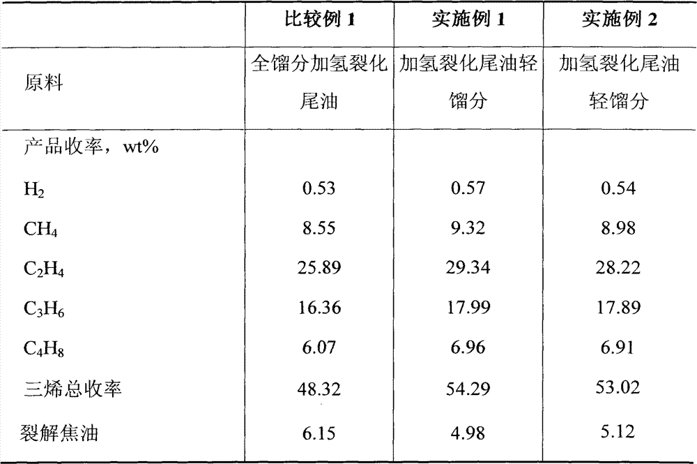 Comprehensive utilization method of hydrocracking tail oil