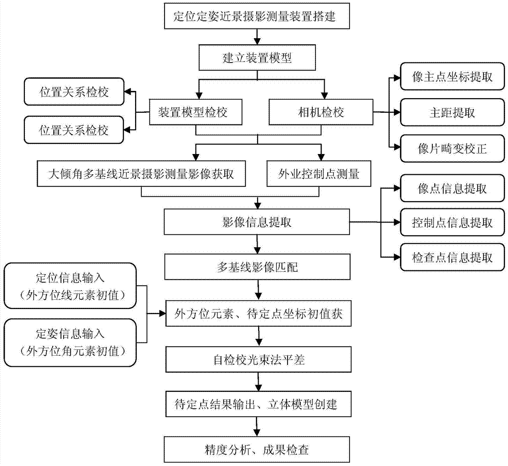 A close-range photogrammetry system and measurement method capable of positioning and attitude determination