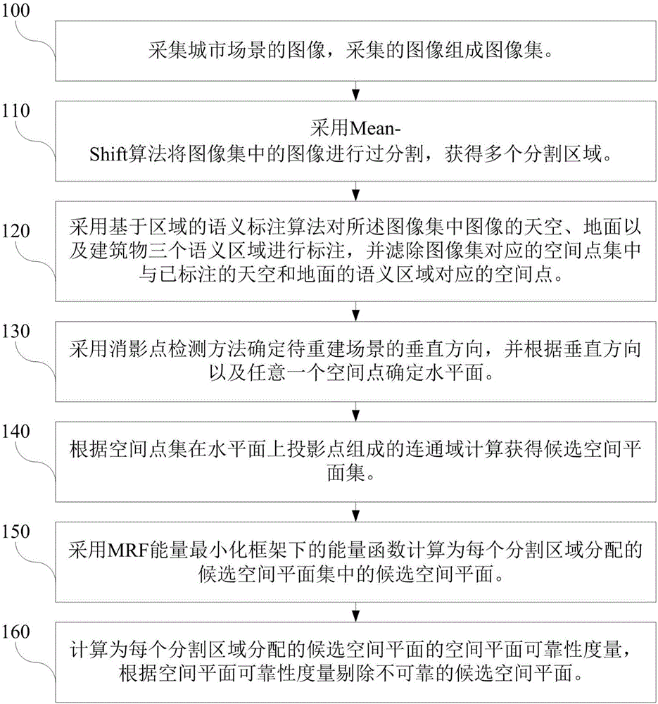 Urban scene reconstruction method and system