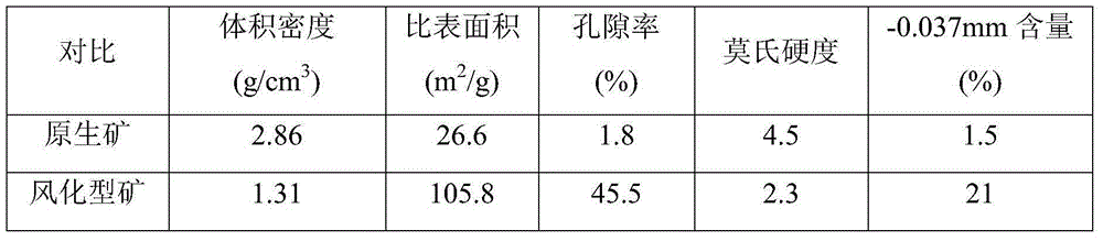 Weathering type stone coal vanadium ore beneficiation method