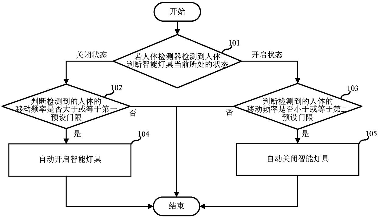 Intelligent lamp automatic control method and intelligent lamp