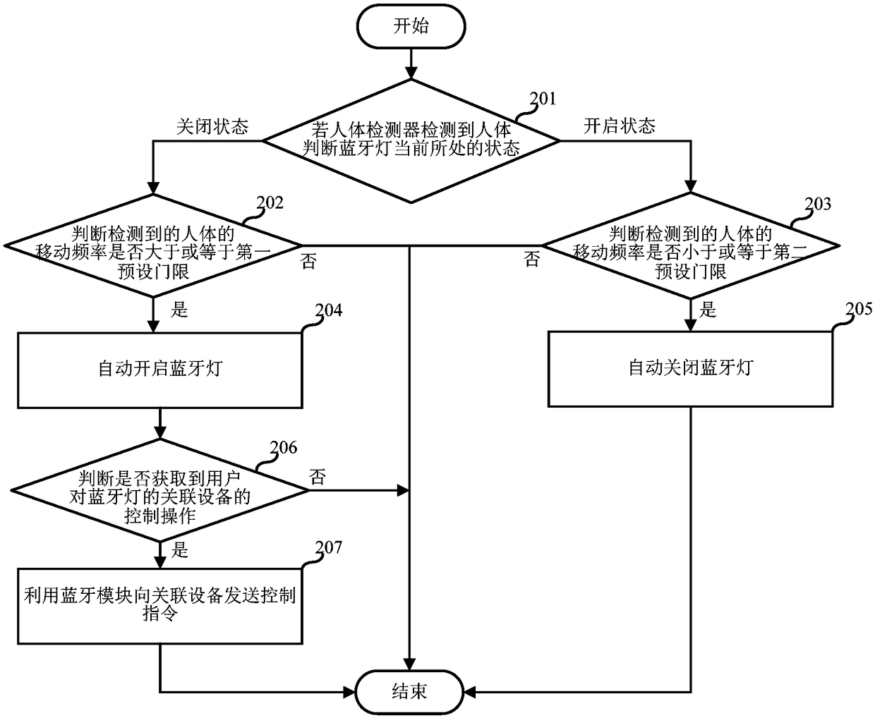 Intelligent lamp automatic control method and intelligent lamp