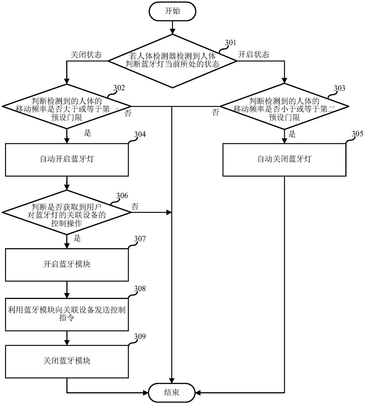 Intelligent lamp automatic control method and intelligent lamp