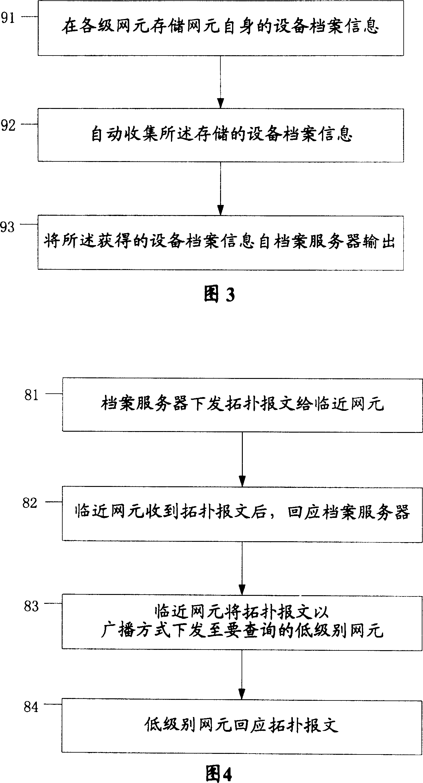 Management system and method for archives of equipment