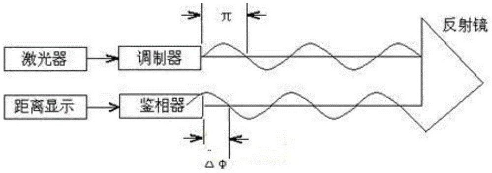 Distance measuring system for distance measurement in cable laying