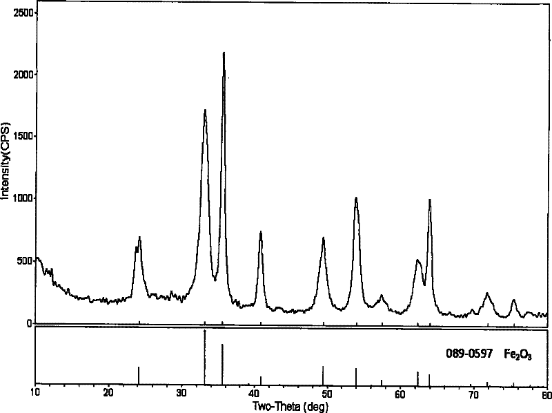 Method for preparing hematite-type nano iron oxide red