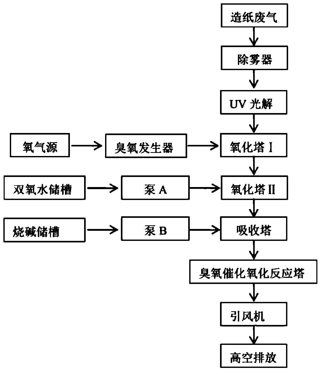 Treatment process for papermaking exhaust gases