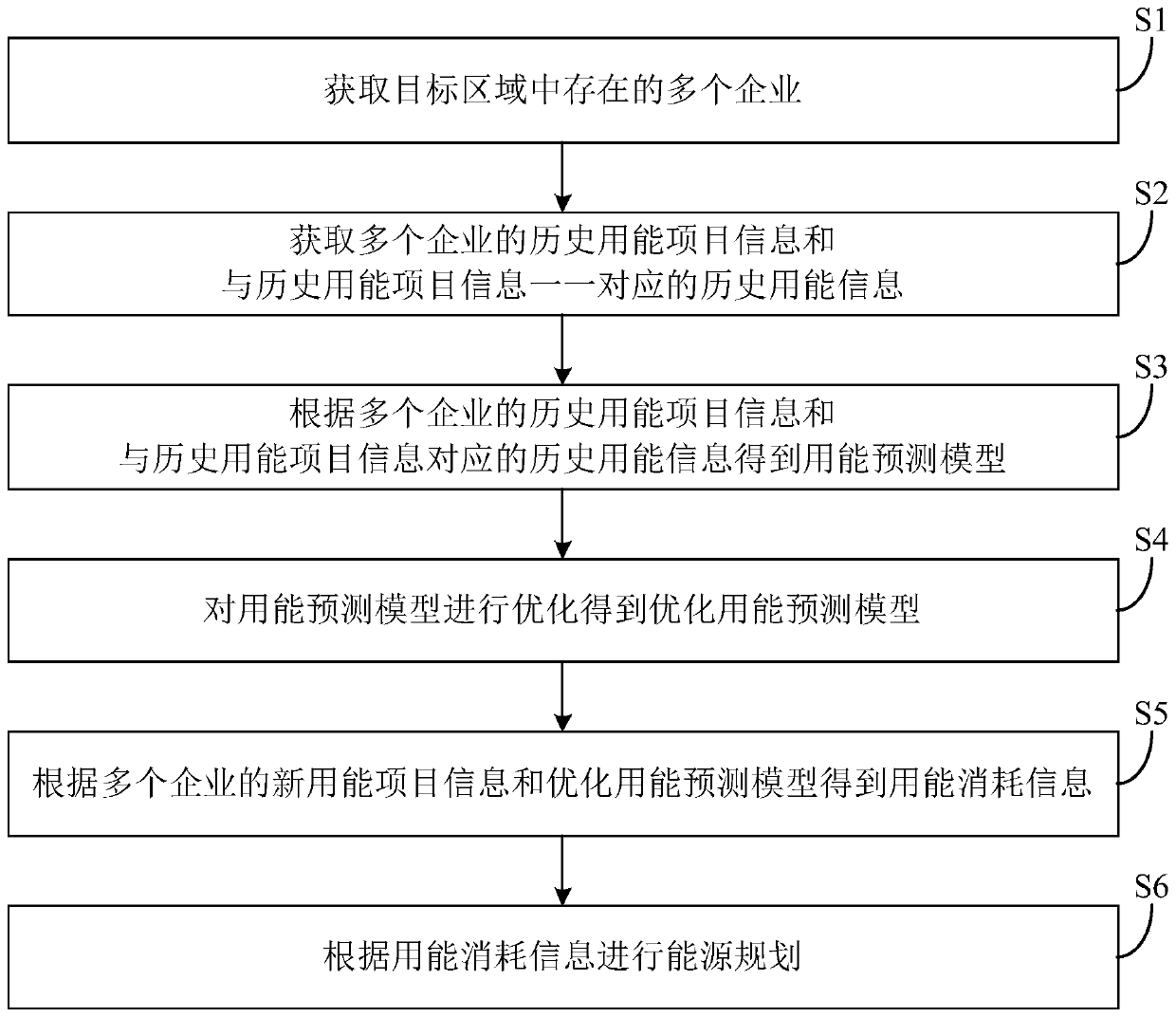 Energy planning method and energy planning system