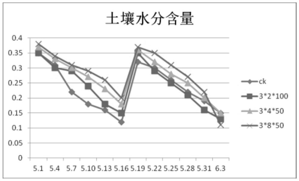 A method for improving the soil of double-cropping orchard by intercropping with limited coverage and positioning