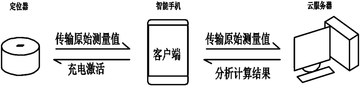 Beidou measurement system based on mobile phone module