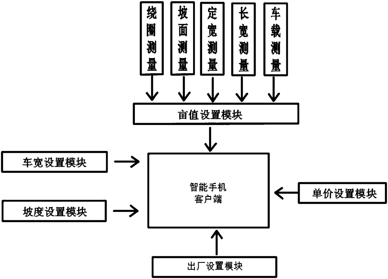 Beidou measurement system based on mobile phone module