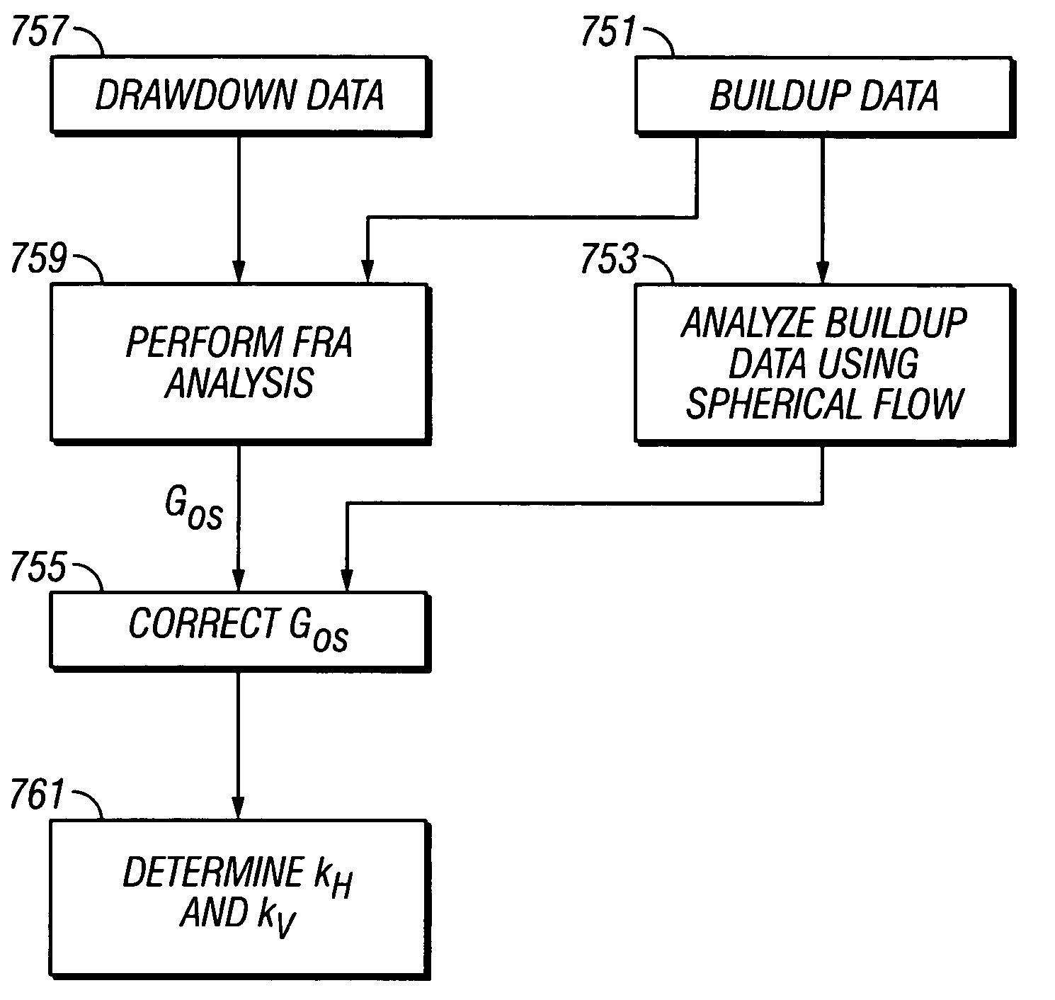 Determination of correct horizontal and vertical permeabilities in a deviated well