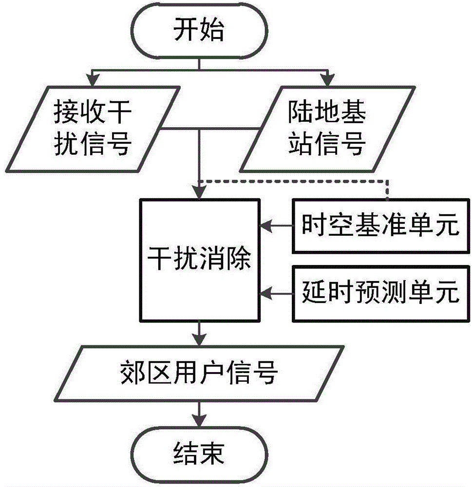 Multi-domain cooperative communication system of satellites and land