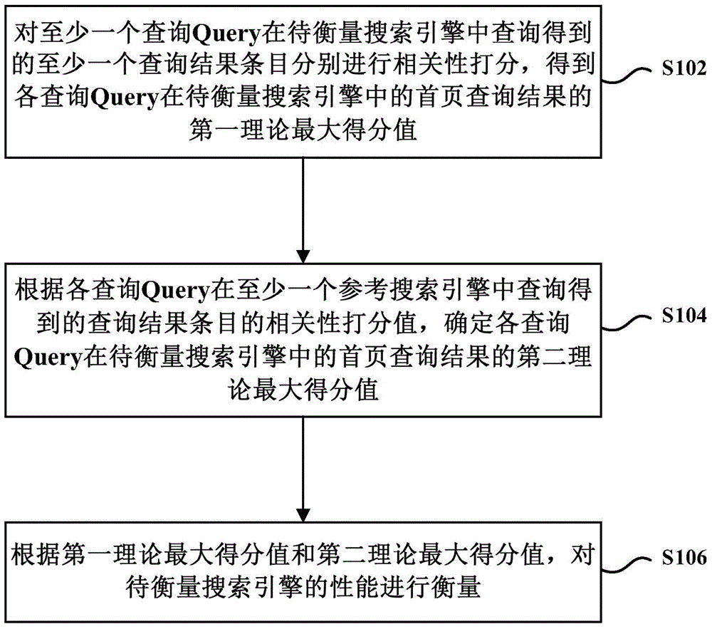 Method and device for measuring performance of search engines