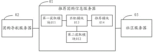 System for recommending group purchasing information