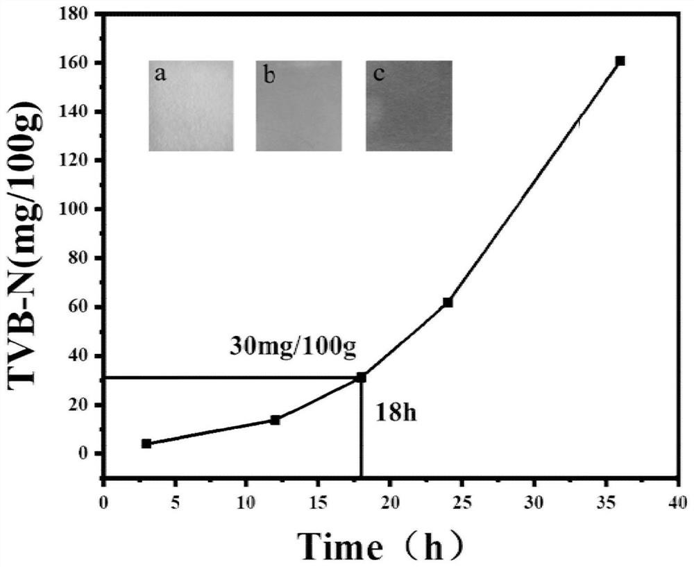 Volatile basic nitrogen response type compound, portable test paper, preparation method and application