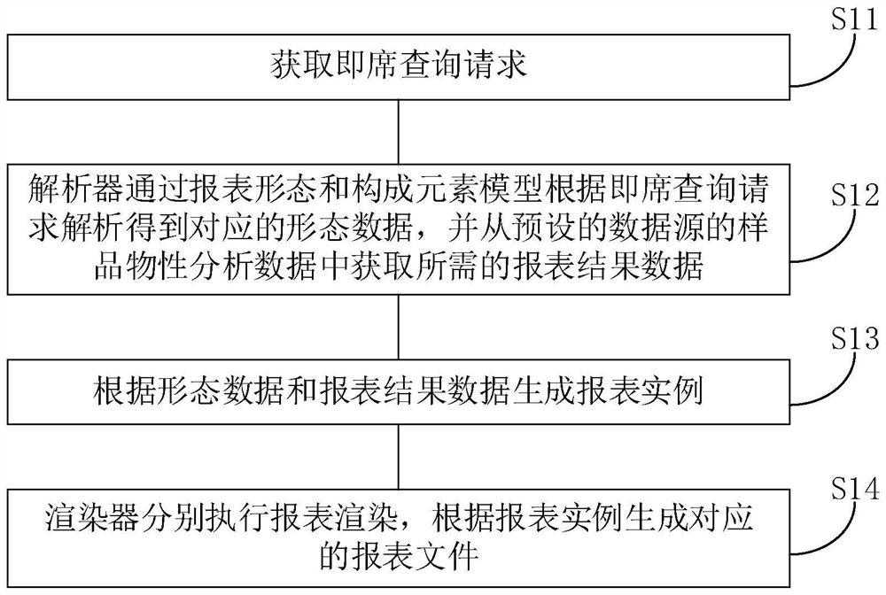 Report generation method, device and equipment for petrochemical industry and storage medium