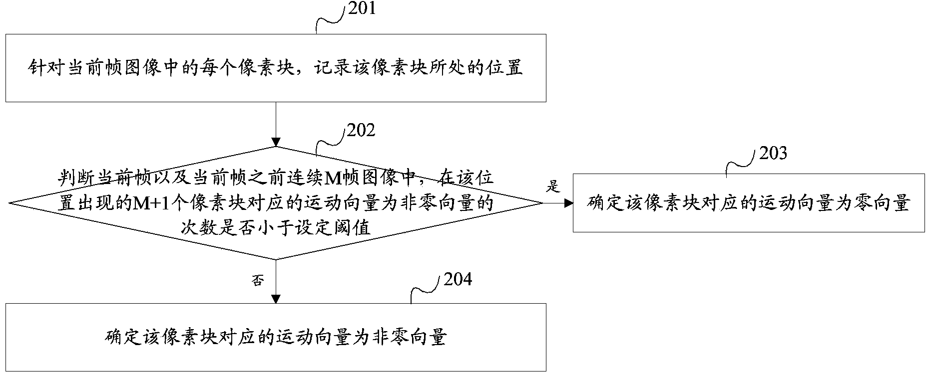 Motion object detection method and device