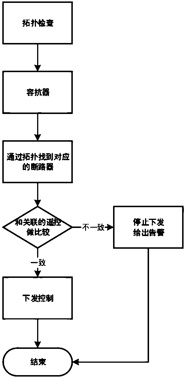 Power grid AVC automatic control anti-misoperation locking method