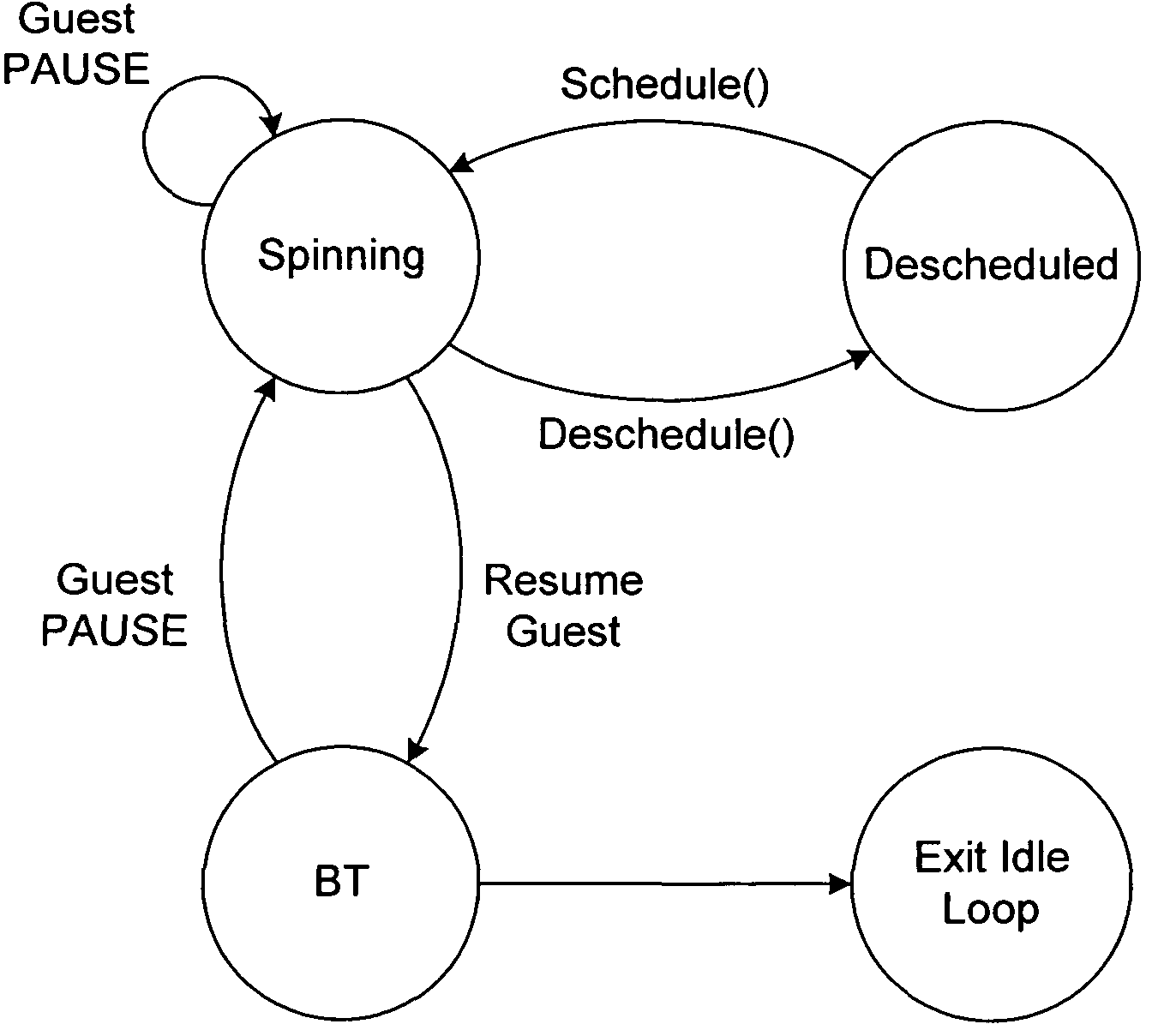 Selective descheduling of idling guests running on a host computer system