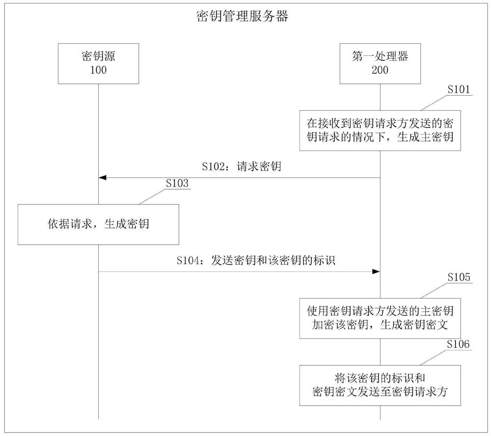 Key management server, client, key distribution method, and key acquisition method