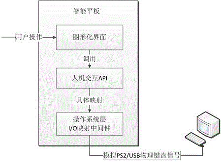 A driver-free and fast-response input device based on a smart tablet