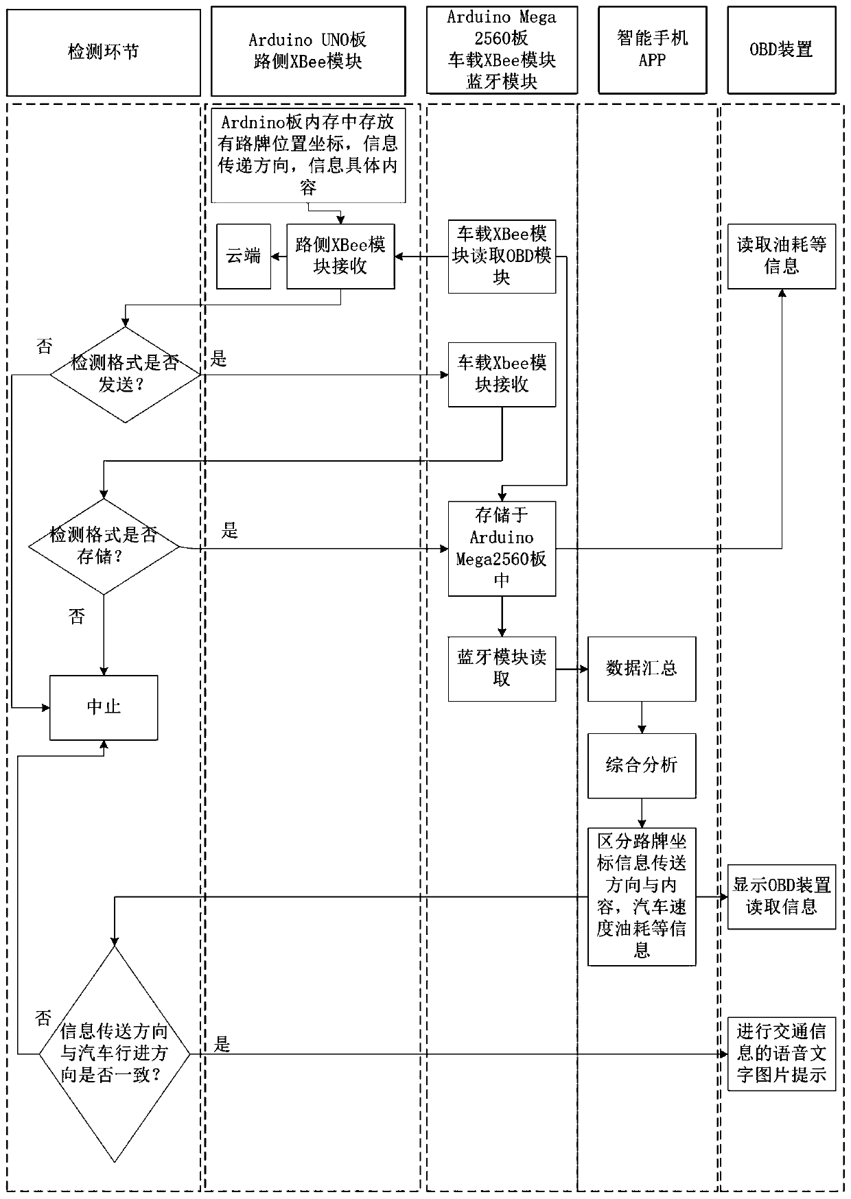 A human-vehicle-road information interaction system and method based on intelligent transportation