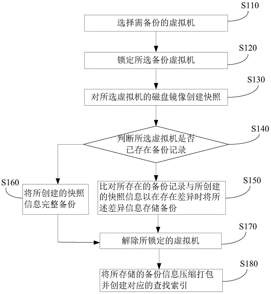 Mirror image snapshooting based on virtual machine backup system and backup method