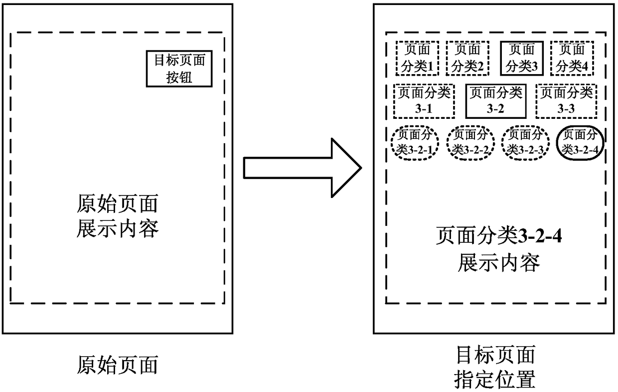 A method for jumping to a page designated position, a storage medium, a device and a system