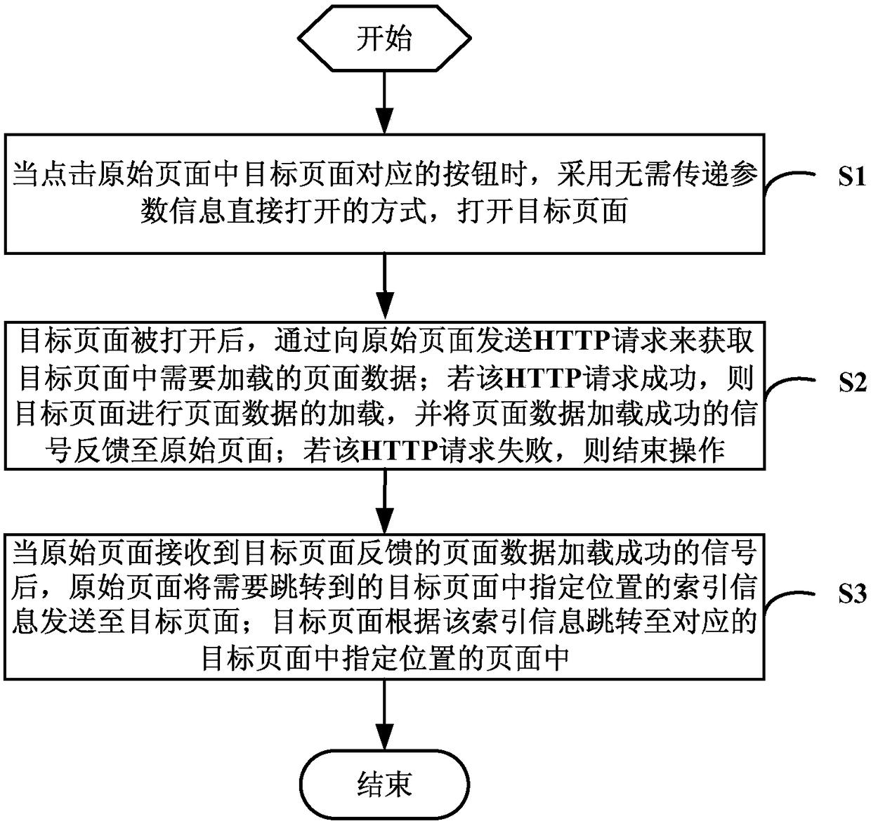 A method for jumping to a page designated position, a storage medium, a device and a system