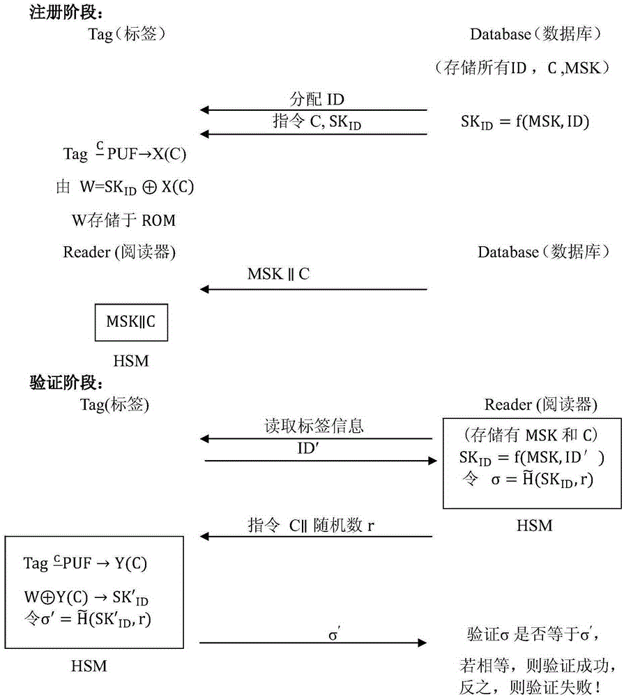 Effective novel anti-counterfeiting method based on physical unclonable function