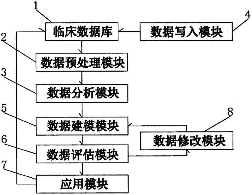 Traditional Chinese medicine clinical syndrome diagnosis and treatment intelligent data processing and analysis mining system