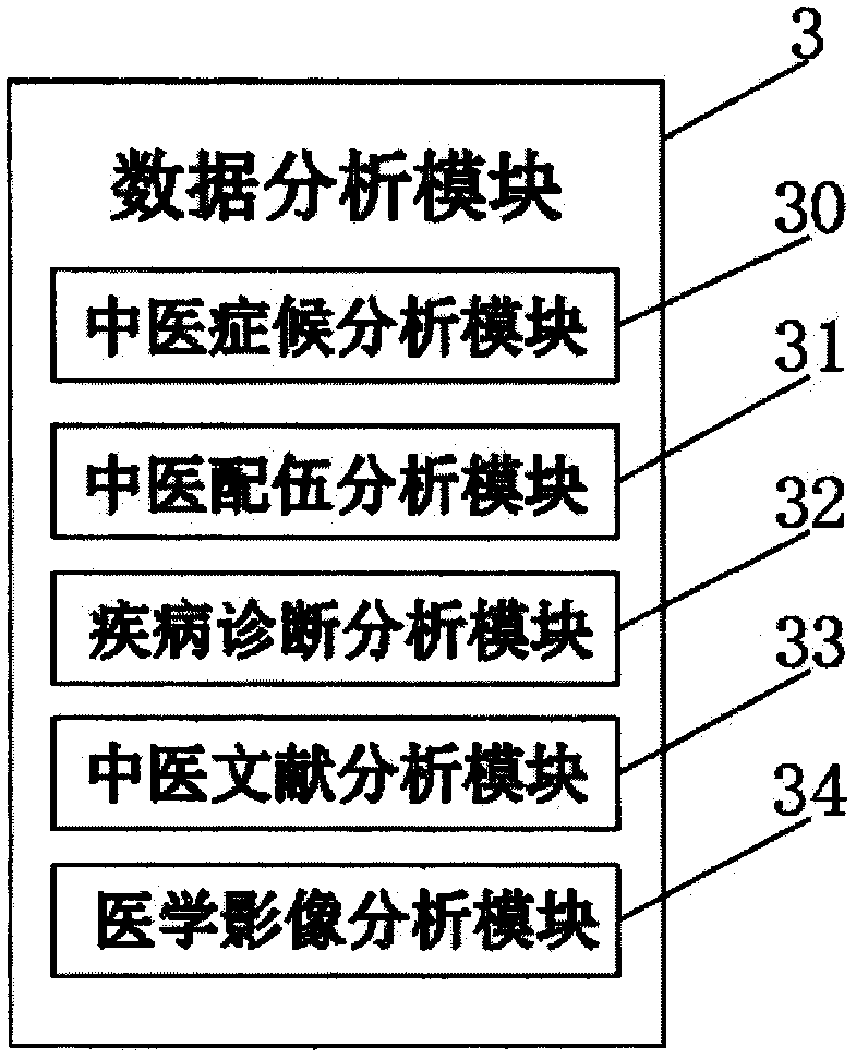 Traditional Chinese medicine clinical syndrome diagnosis and treatment intelligent data processing and analysis mining system