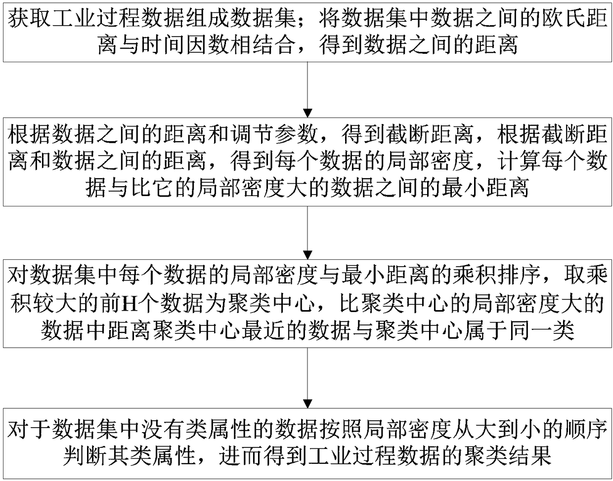 Industrial process data clustering method for density peak clustering