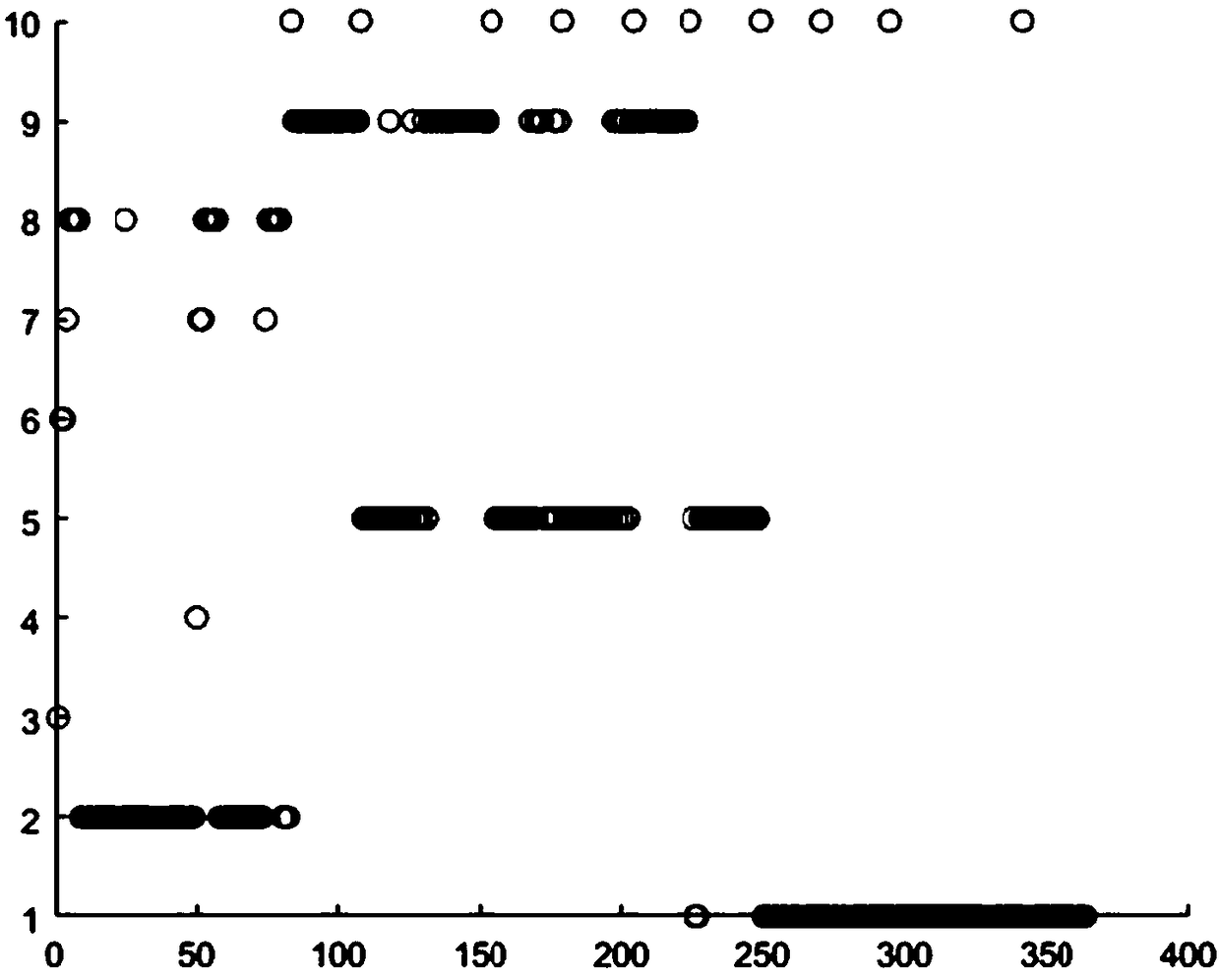 Industrial process data clustering method for density peak clustering