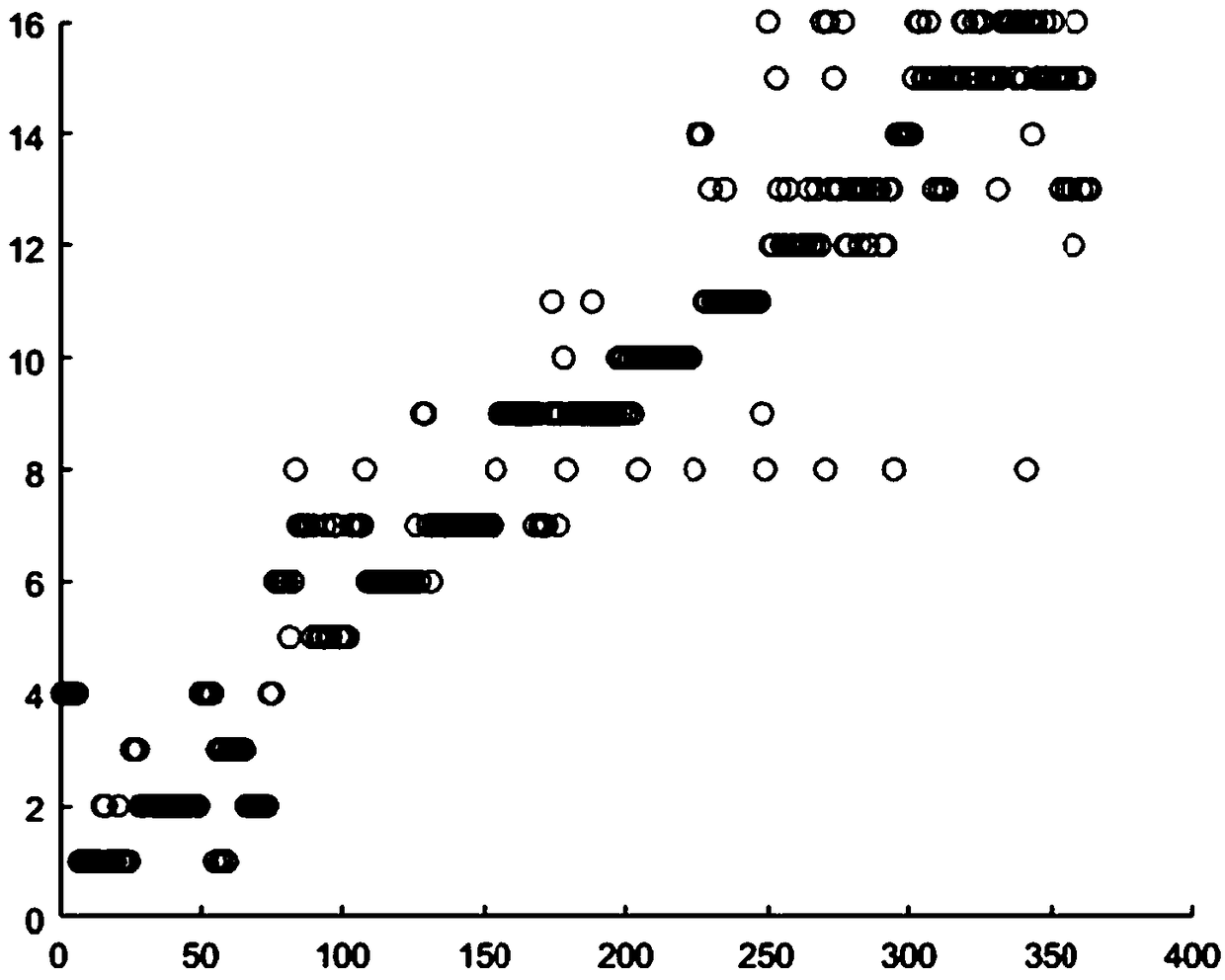 Industrial process data clustering method for density peak clustering