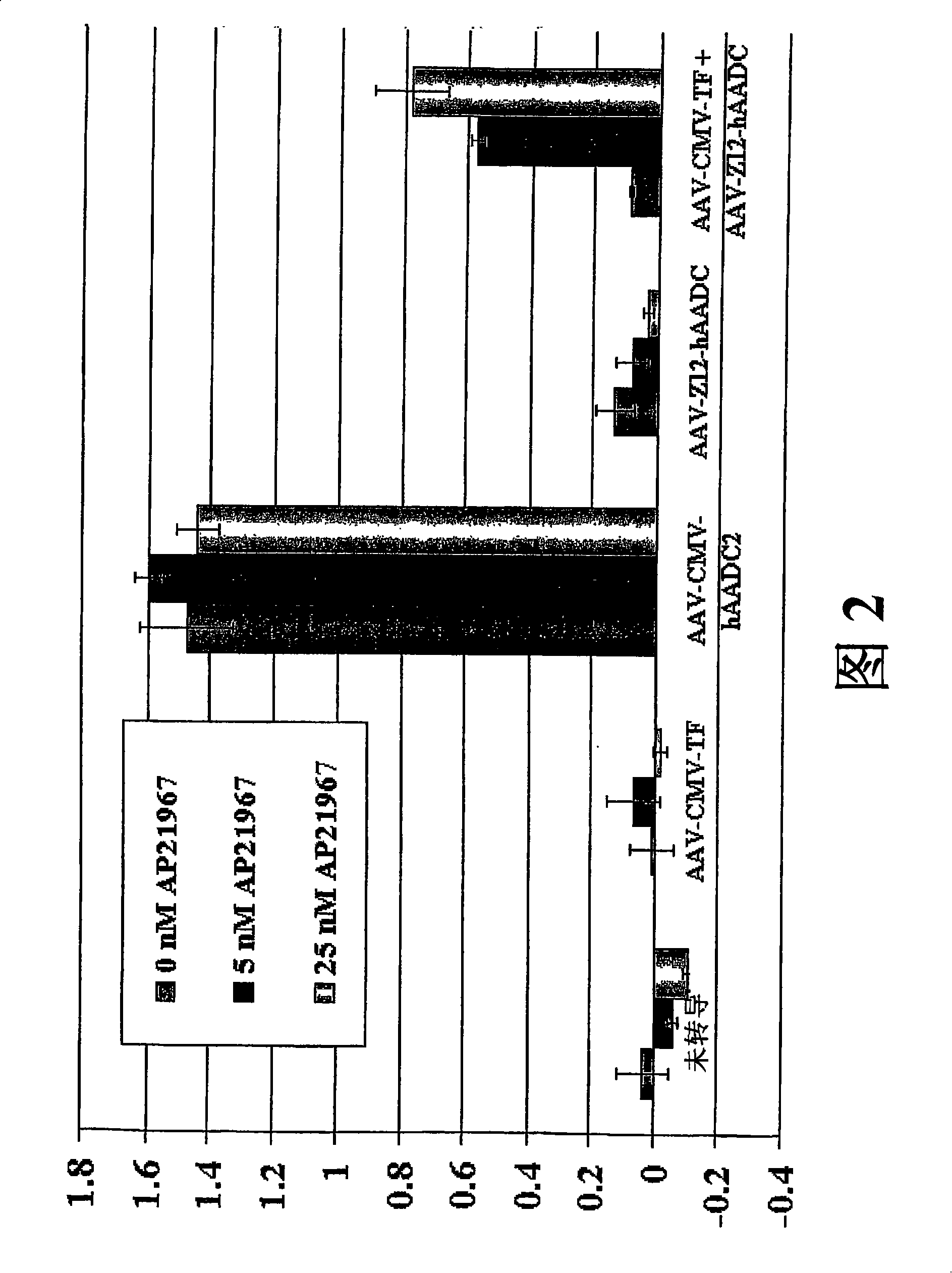 Regulated expression of transgenes in the central nervous system of mammals