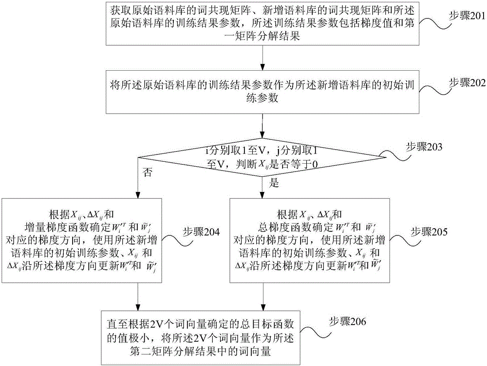 Word vector generating method and device based on incremental learning