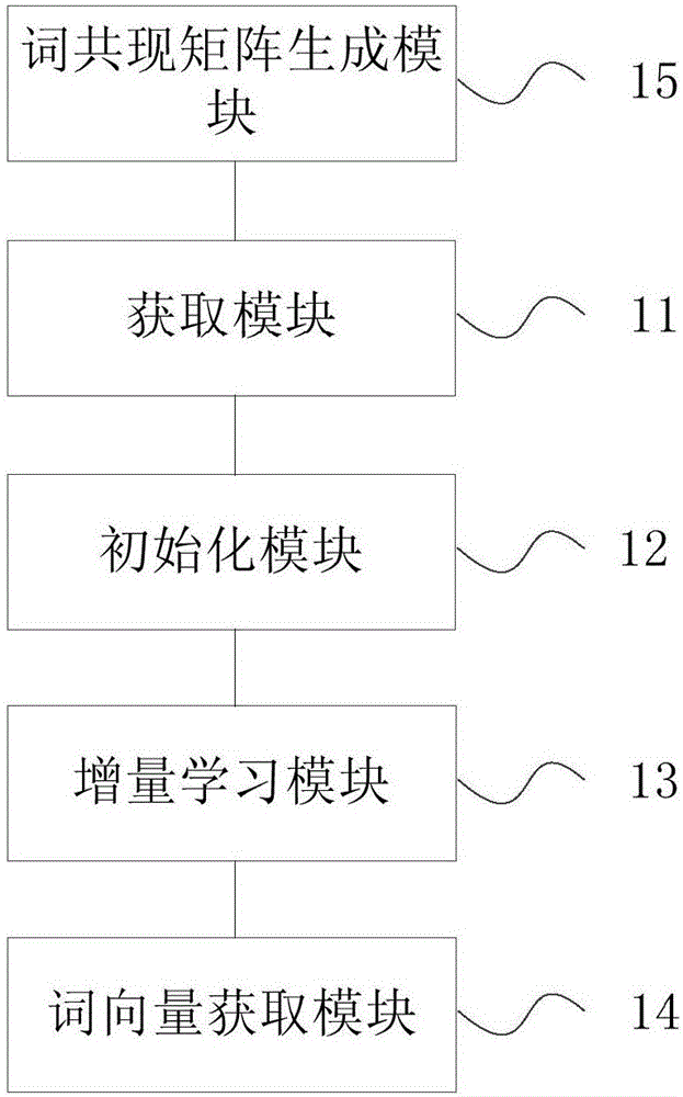 Word vector generating method and device based on incremental learning