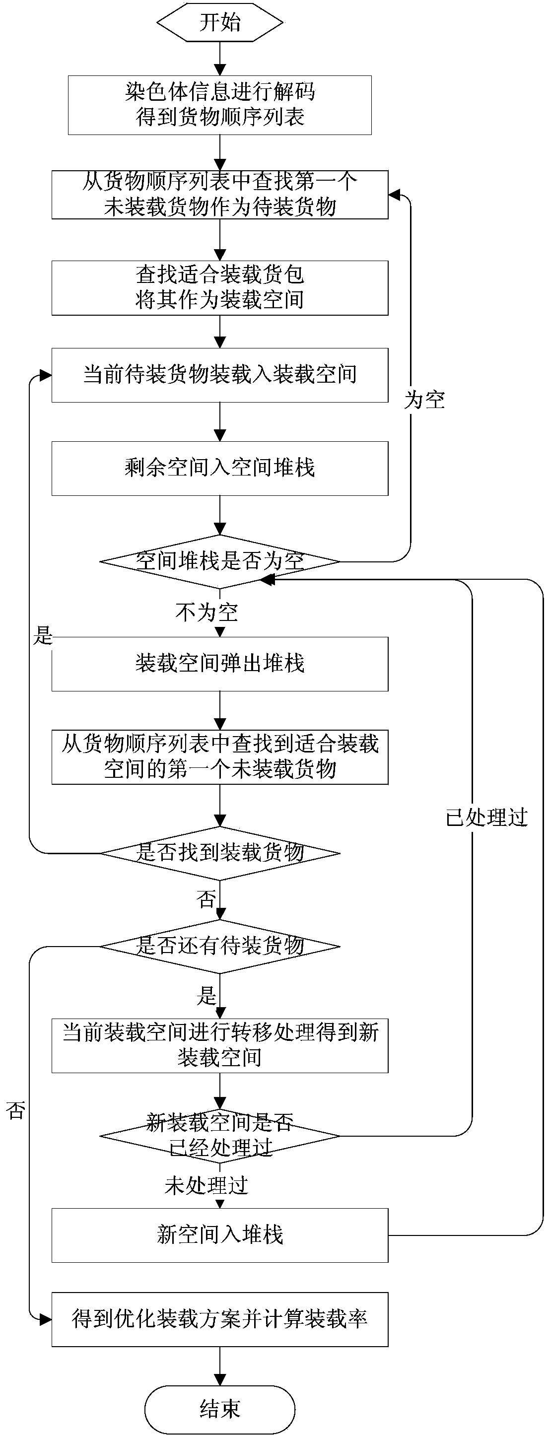 Three-dimensional packing overall optimization method and system for putting multiple goods and materials into multi-specification packets