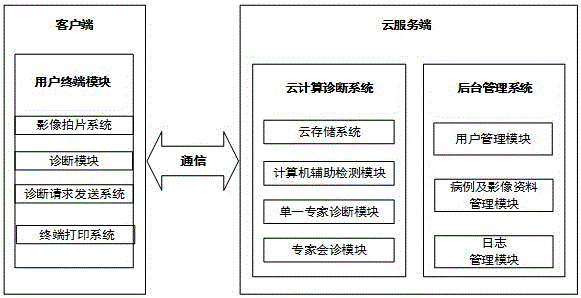 Cloud computation based mammary molybdenum target computer aided detection and remote diagnosis system