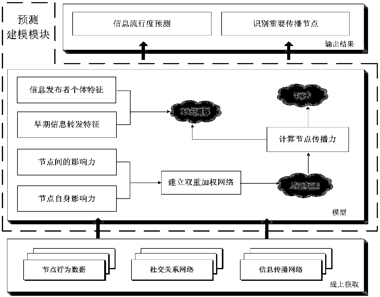 Method and system for predicting information popularity of social network